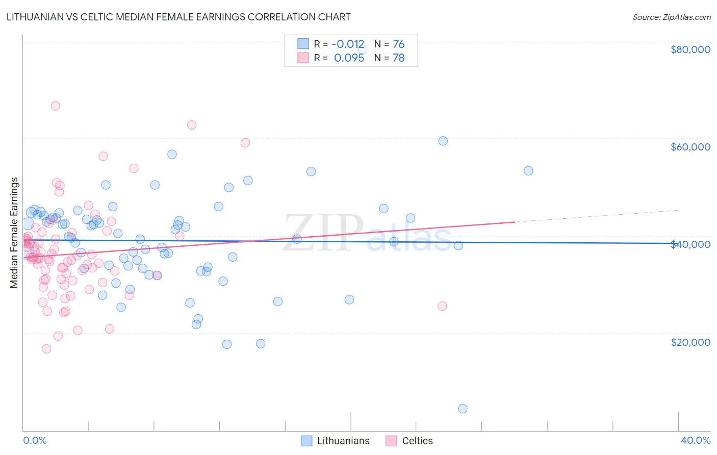 Lithuanian vs Celtic Median Female Earnings