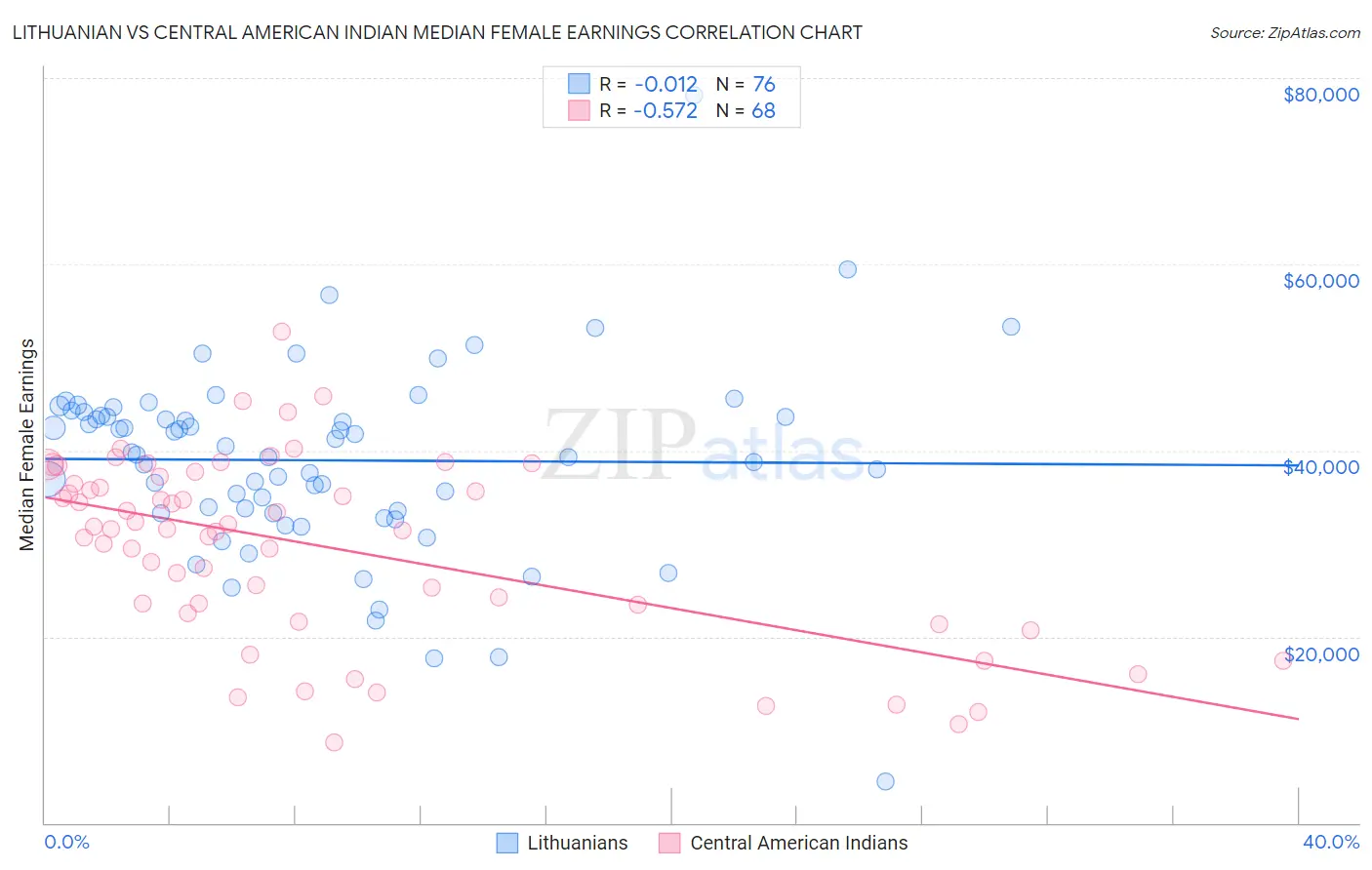 Lithuanian vs Central American Indian Median Female Earnings