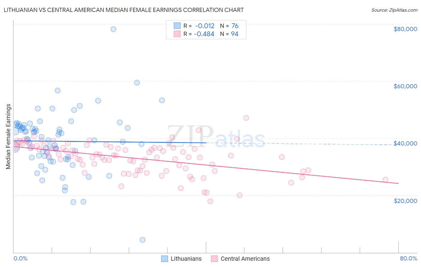 Lithuanian vs Central American Median Female Earnings