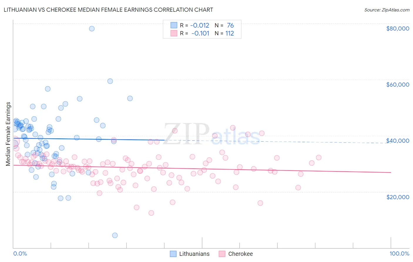 Lithuanian vs Cherokee Median Female Earnings