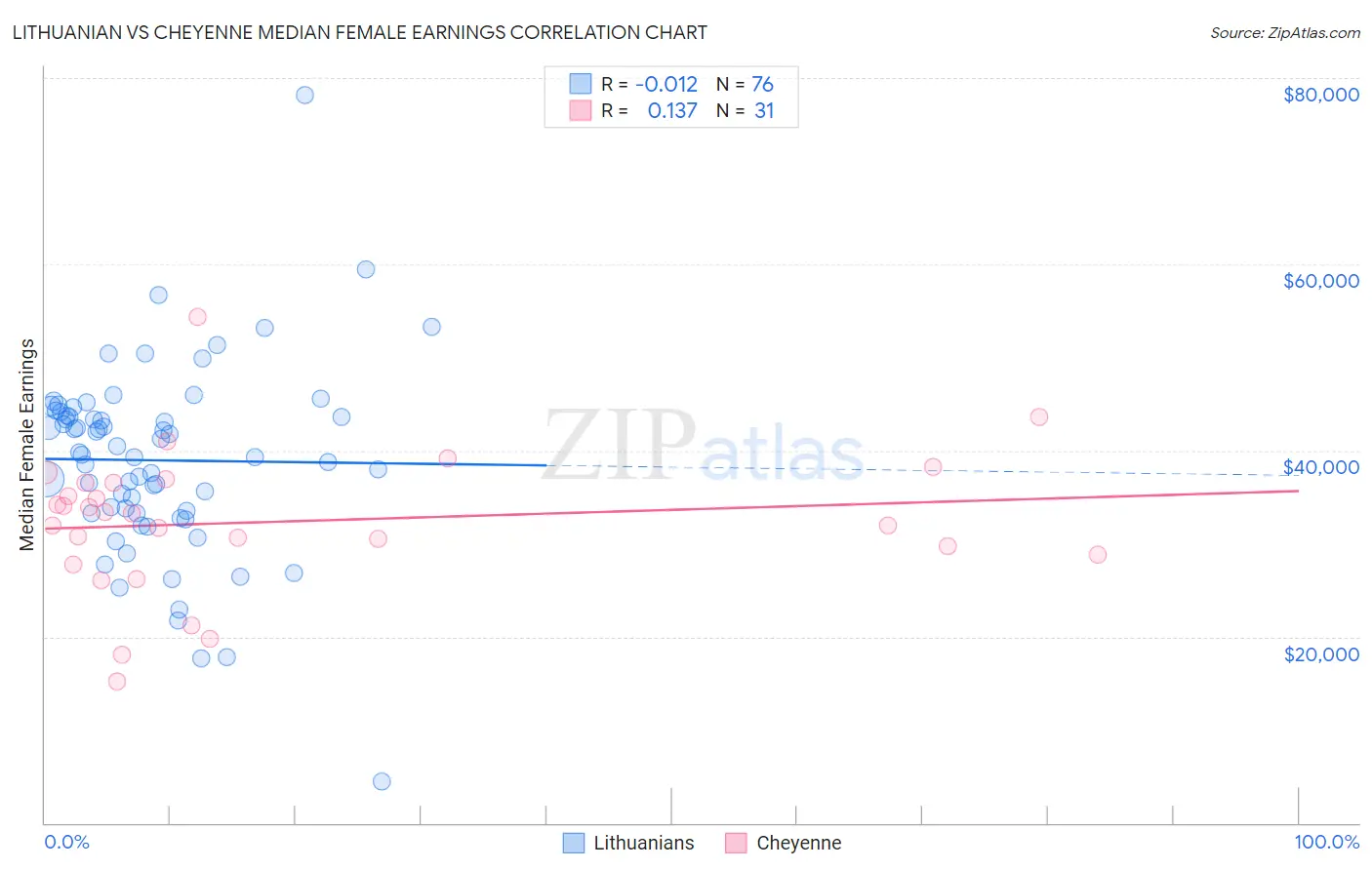 Lithuanian vs Cheyenne Median Female Earnings