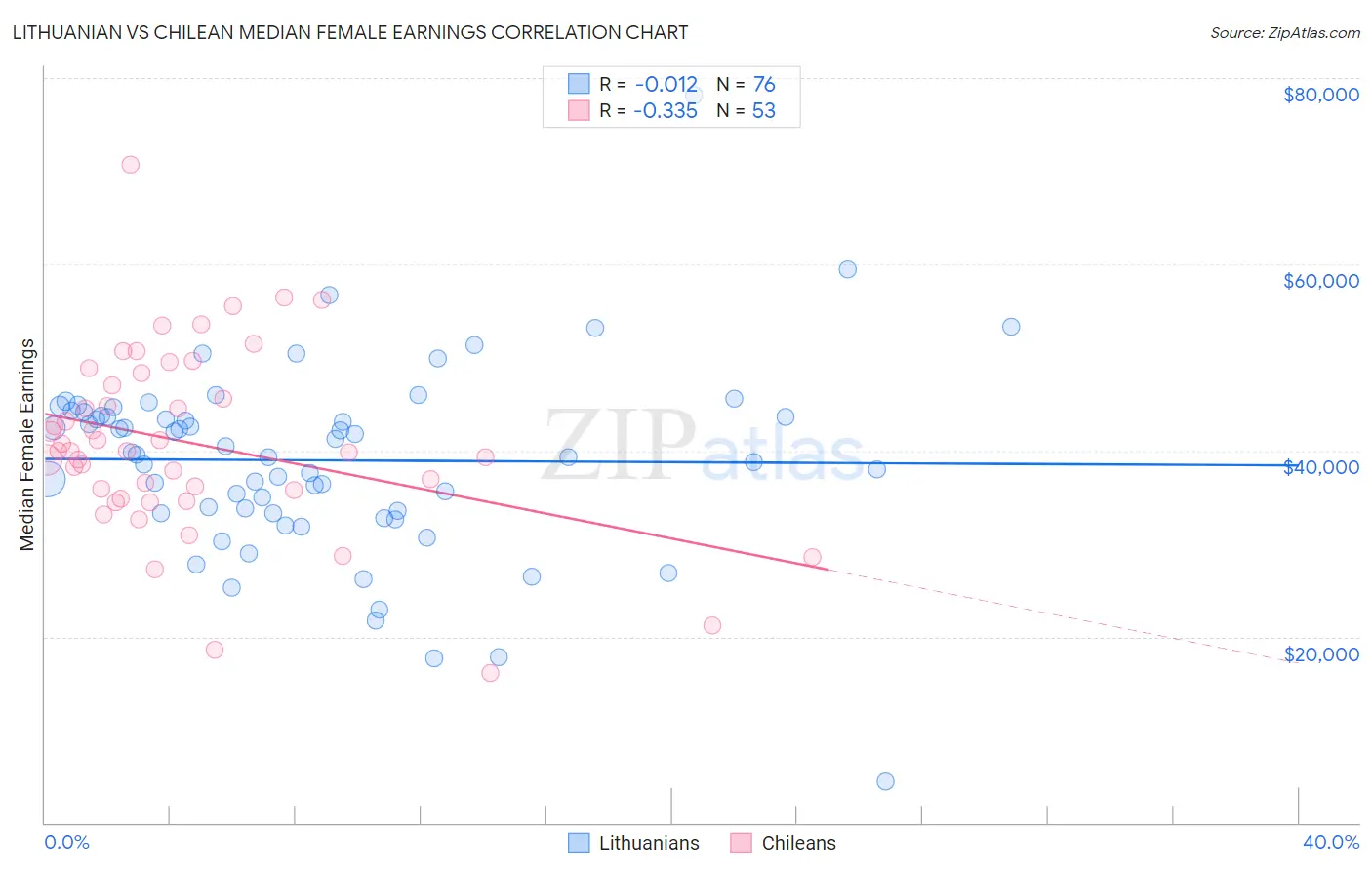 Lithuanian vs Chilean Median Female Earnings