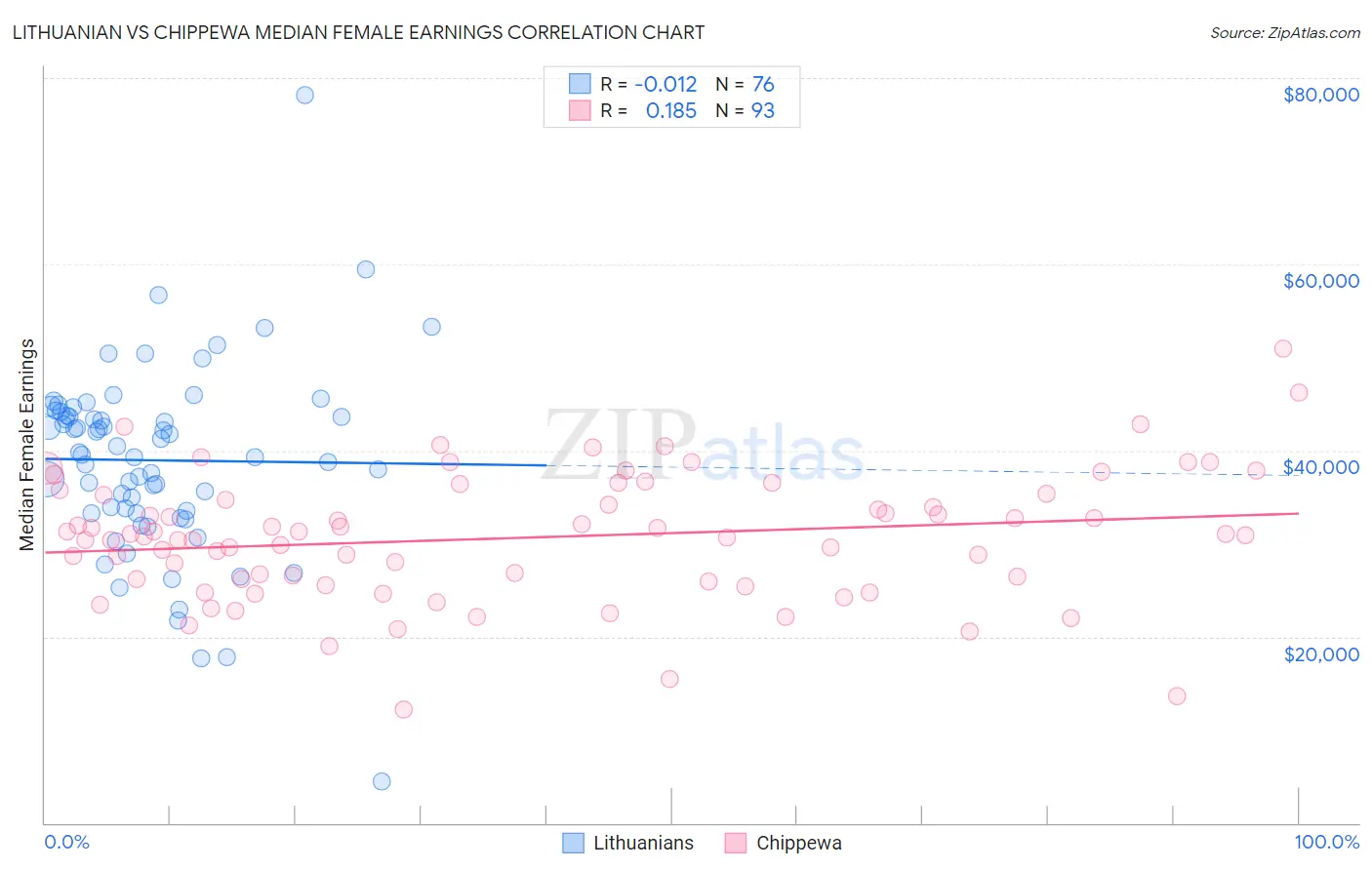 Lithuanian vs Chippewa Median Female Earnings