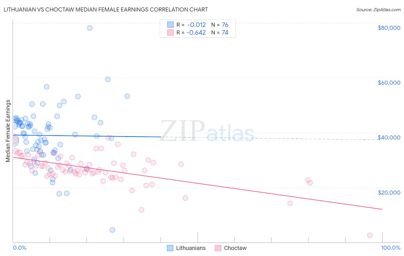 Lithuanian vs Choctaw Median Female Earnings