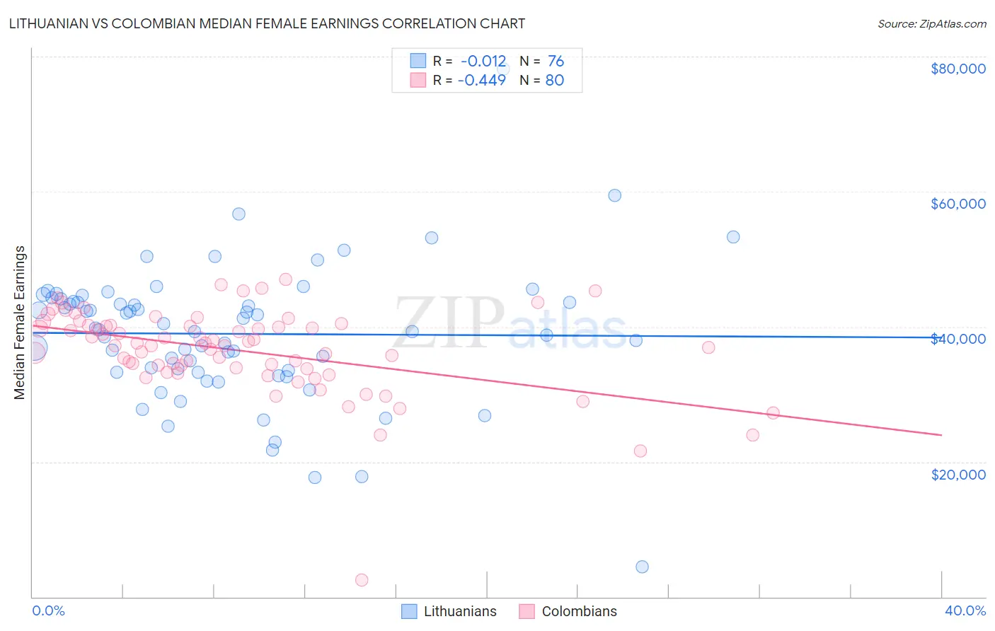 Lithuanian vs Colombian Median Female Earnings