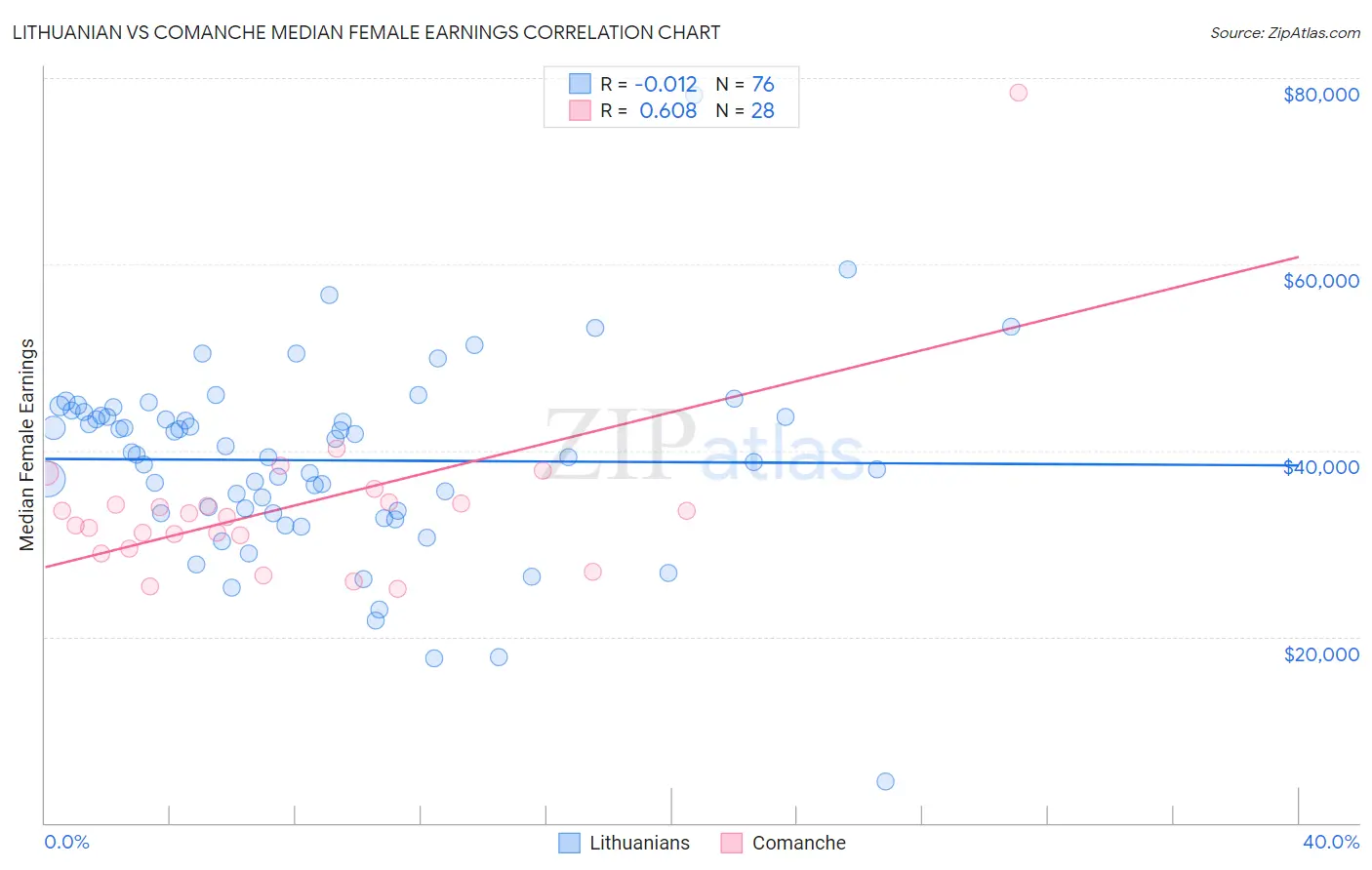 Lithuanian vs Comanche Median Female Earnings