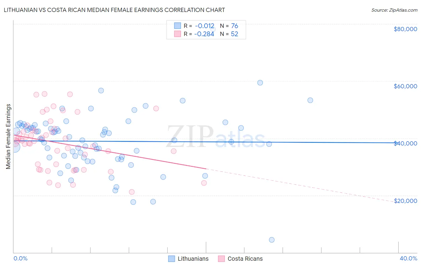 Lithuanian vs Costa Rican Median Female Earnings