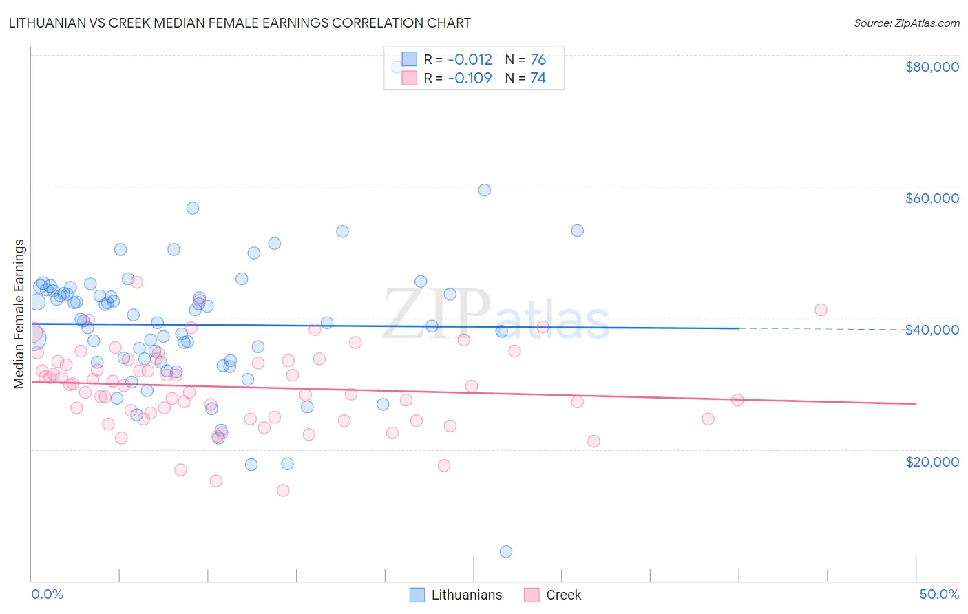 Lithuanian vs Creek Median Female Earnings