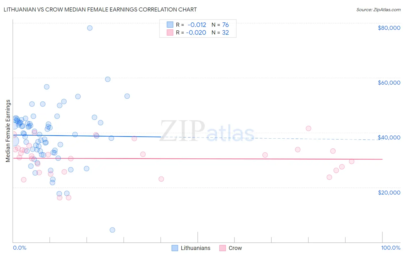 Lithuanian vs Crow Median Female Earnings