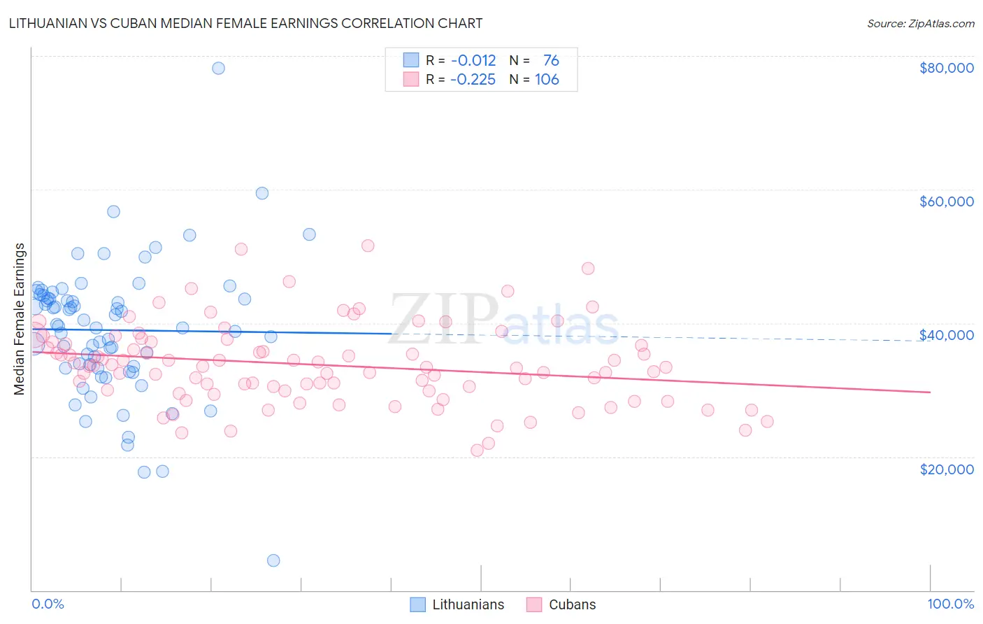 Lithuanian vs Cuban Median Female Earnings