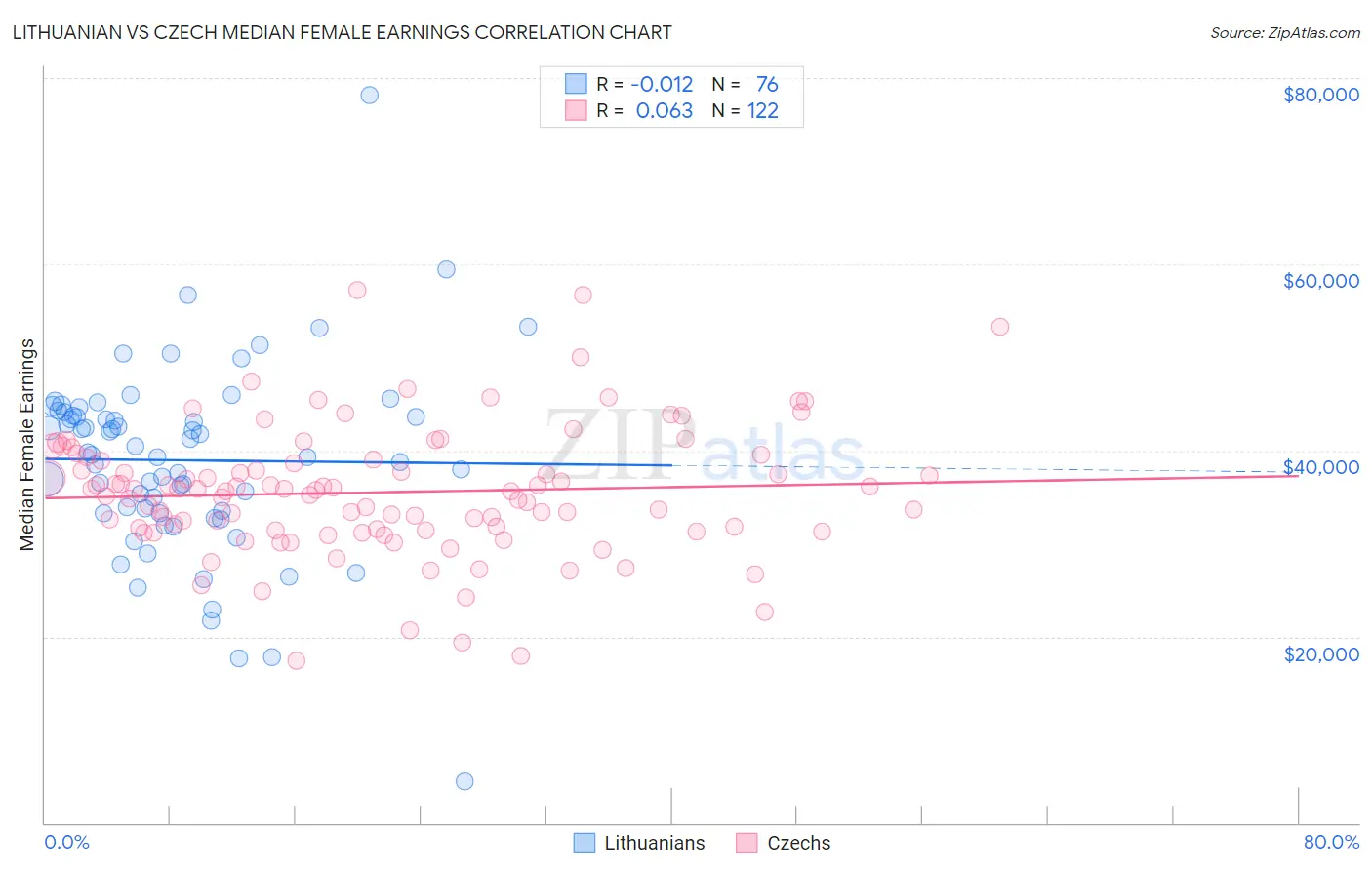 Lithuanian vs Czech Median Female Earnings