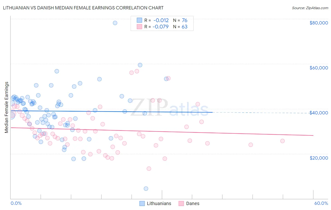 Lithuanian vs Danish Median Female Earnings