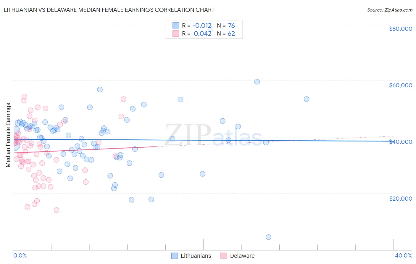 Lithuanian vs Delaware Median Female Earnings