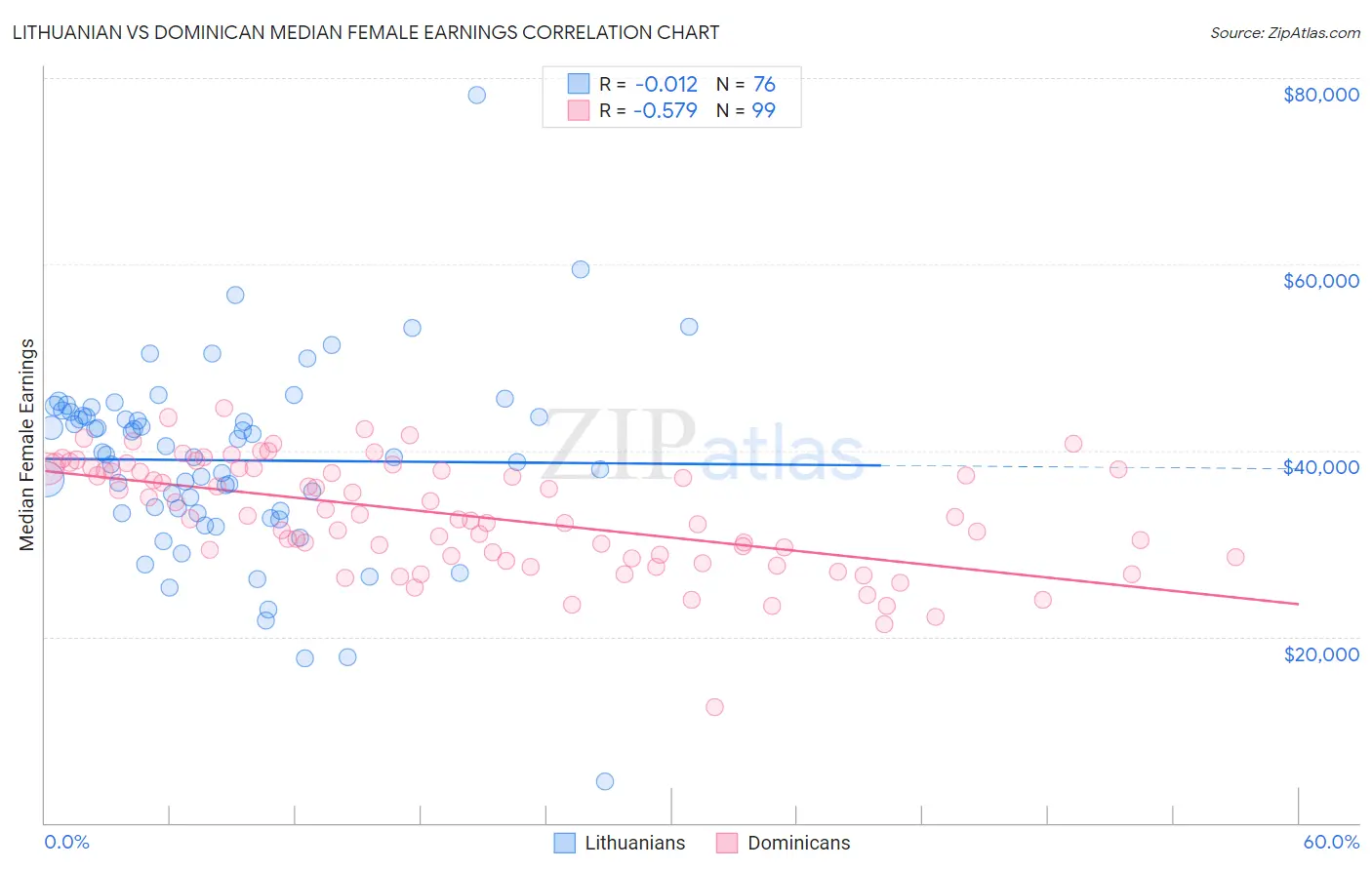 Lithuanian vs Dominican Median Female Earnings