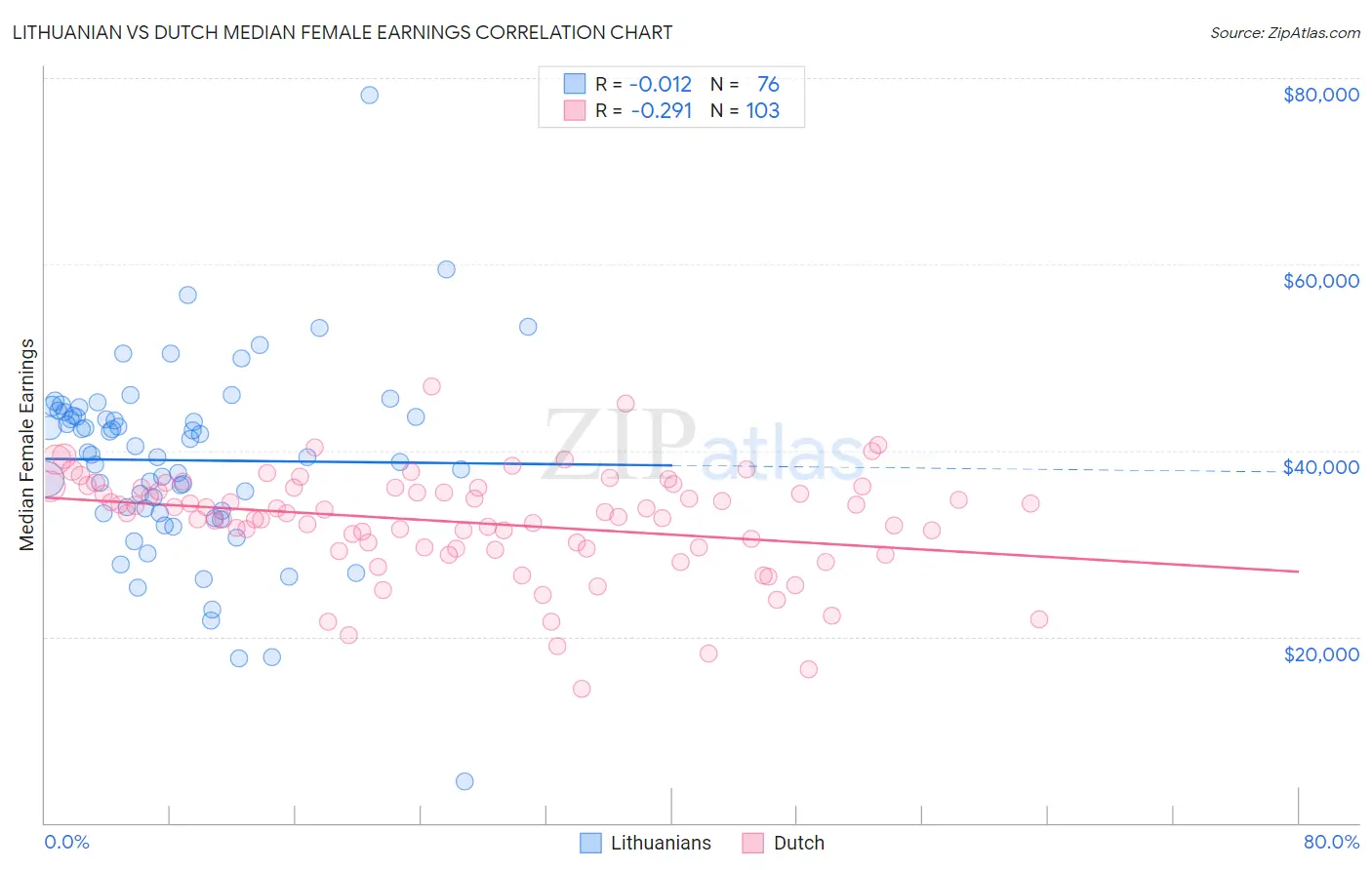 Lithuanian vs Dutch Median Female Earnings