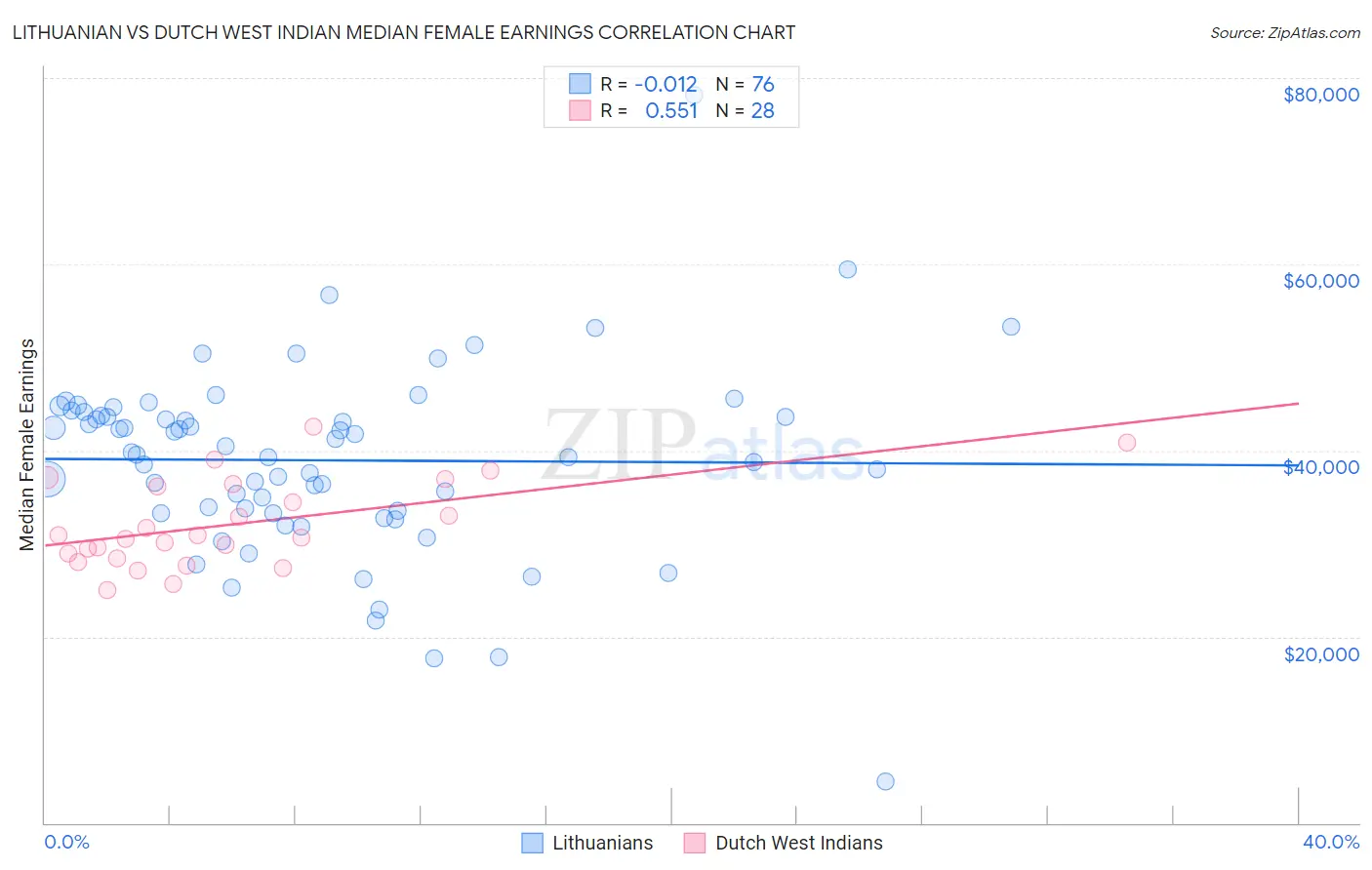 Lithuanian vs Dutch West Indian Median Female Earnings