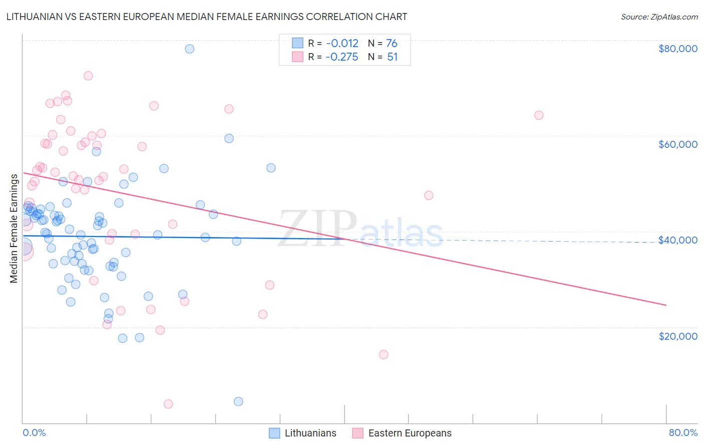 Lithuanian vs Eastern European Median Female Earnings