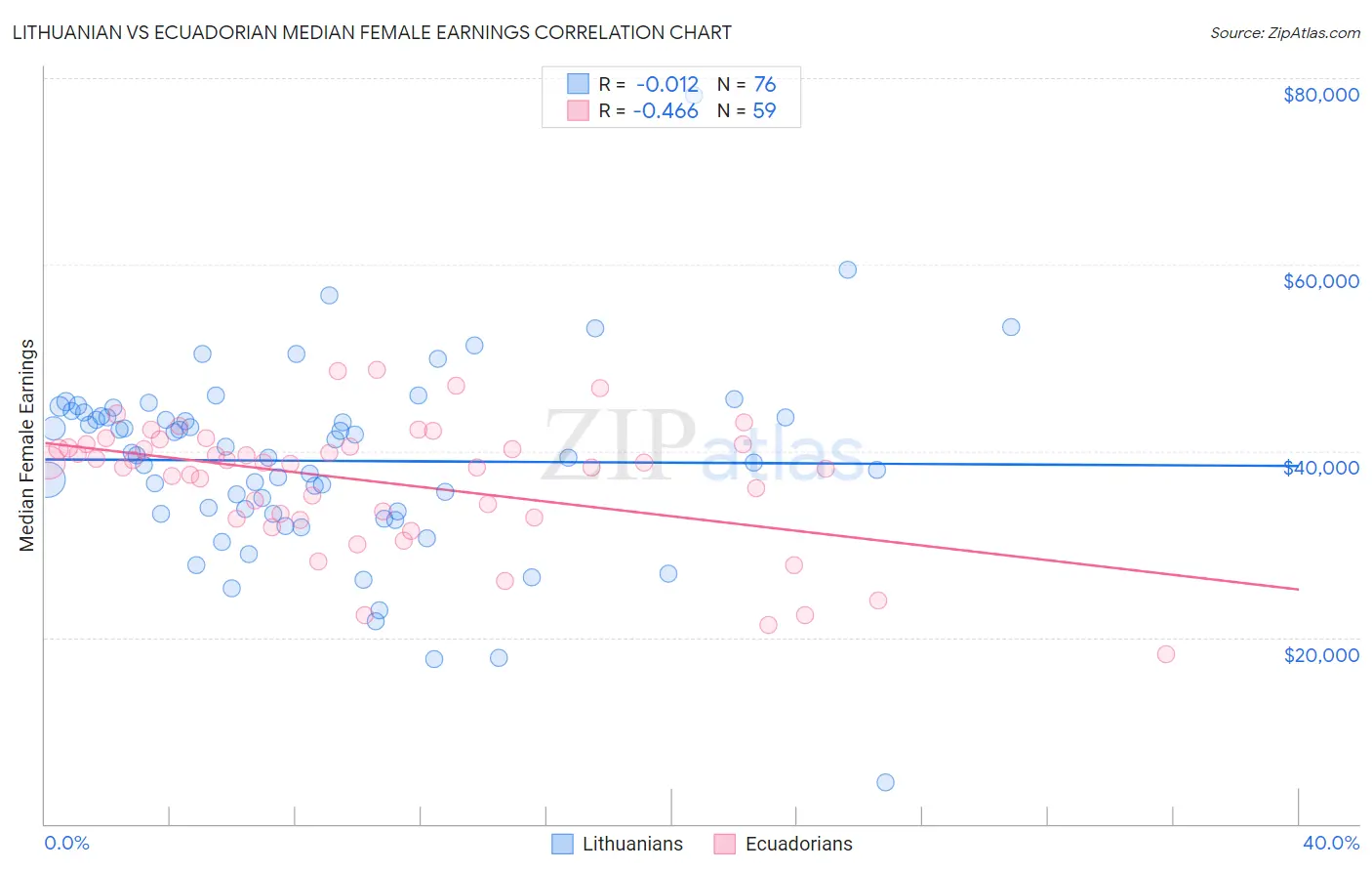 Lithuanian vs Ecuadorian Median Female Earnings