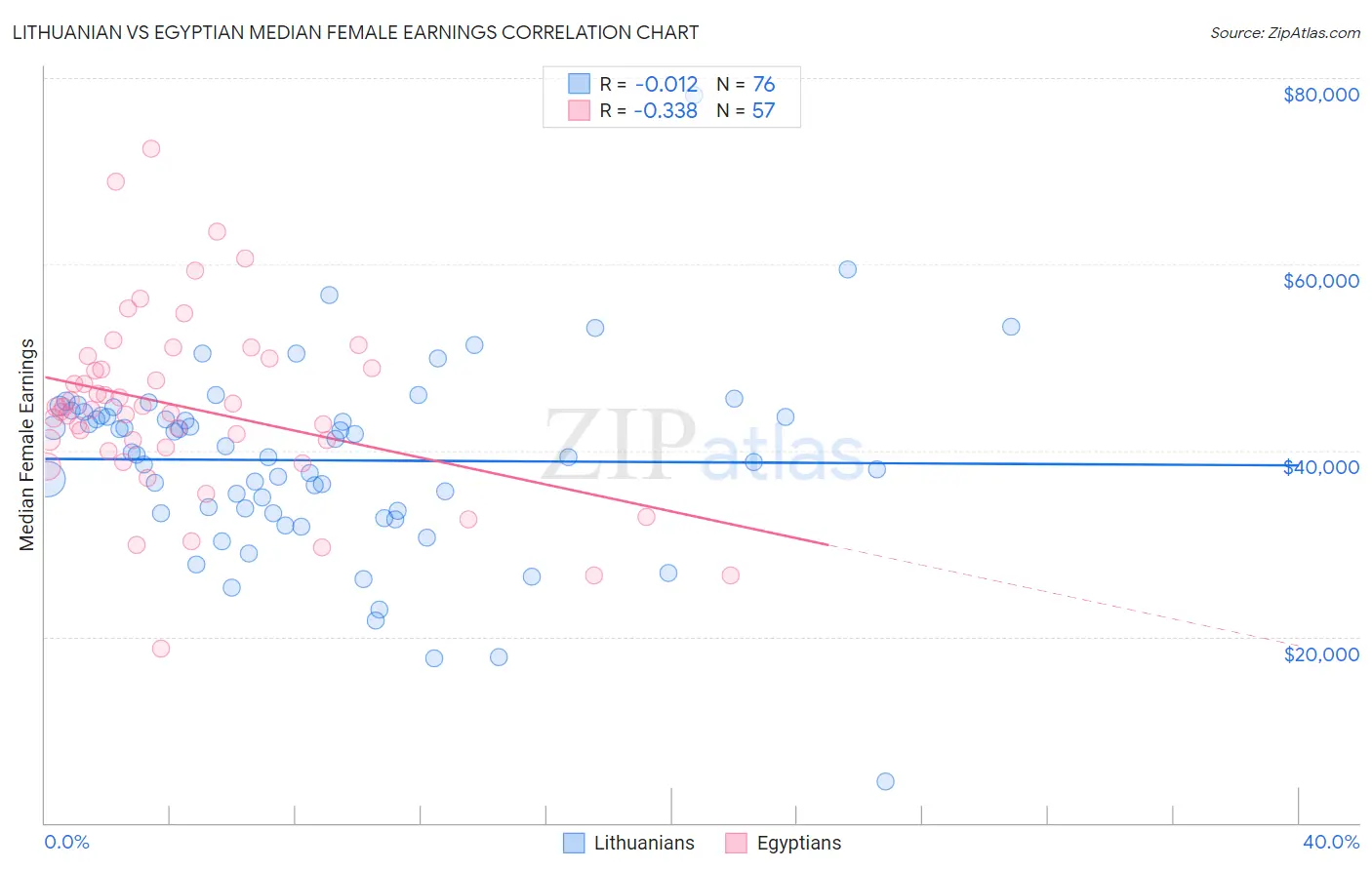 Lithuanian vs Egyptian Median Female Earnings