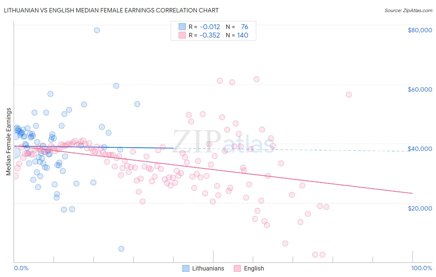 Lithuanian vs English Median Female Earnings