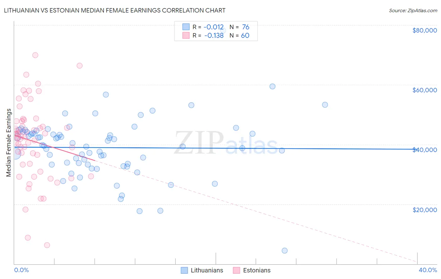 Lithuanian vs Estonian Median Female Earnings