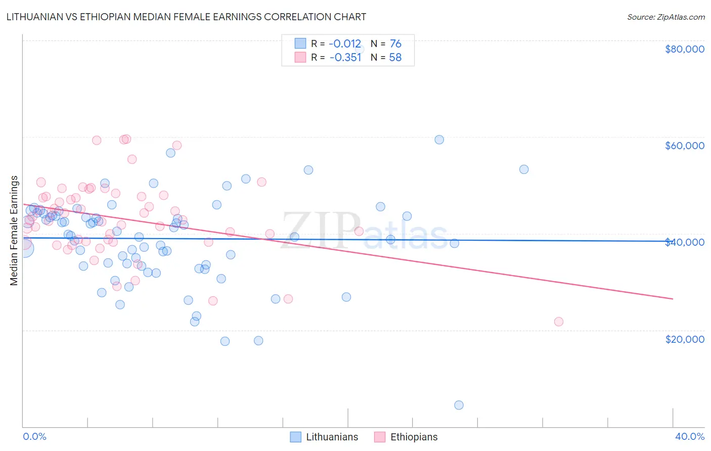 Lithuanian vs Ethiopian Median Female Earnings