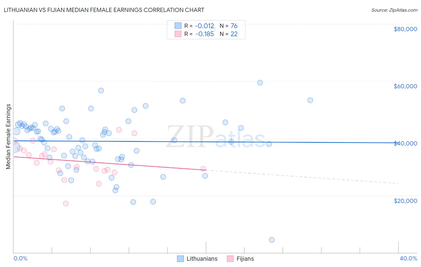 Lithuanian vs Fijian Median Female Earnings