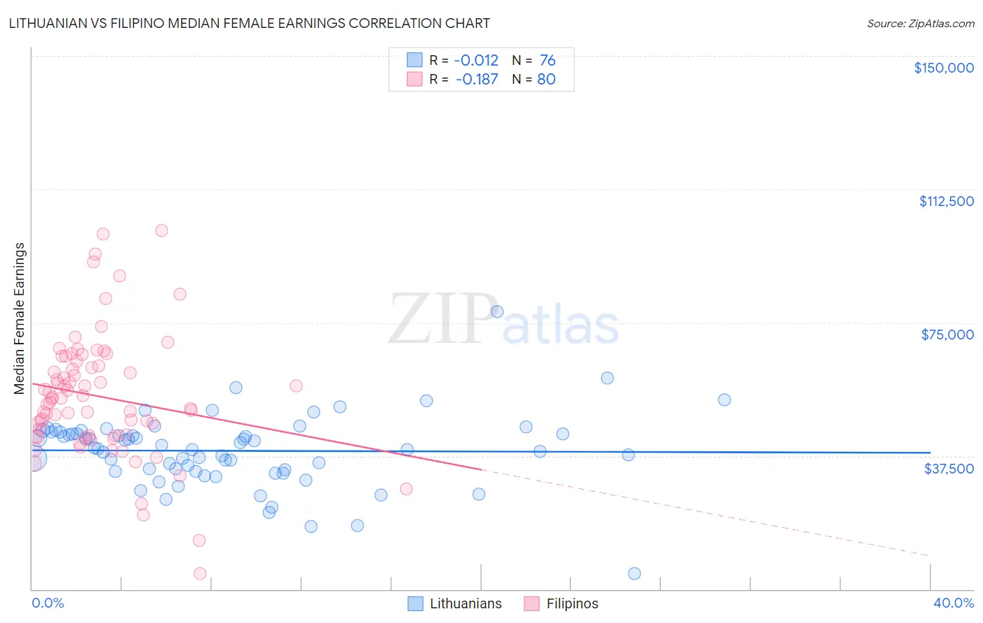 Lithuanian vs Filipino Median Female Earnings