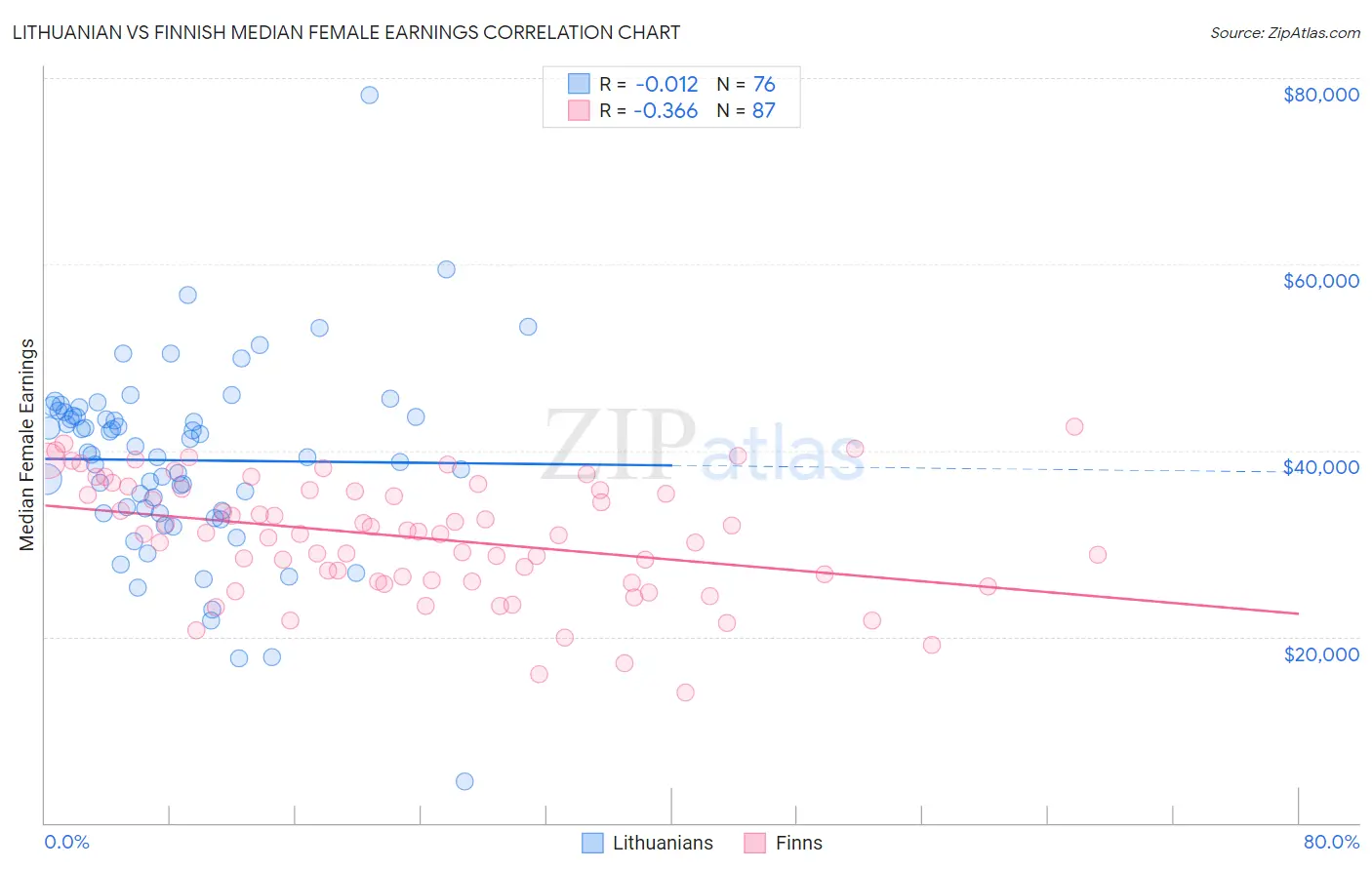 Lithuanian vs Finnish Median Female Earnings