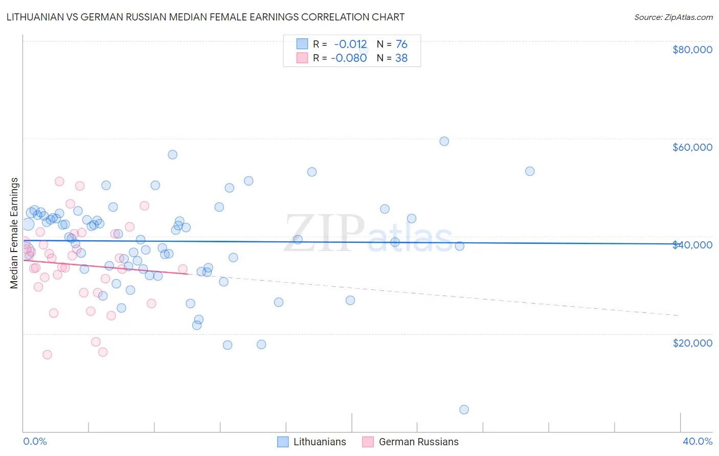 Lithuanian vs German Russian Median Female Earnings