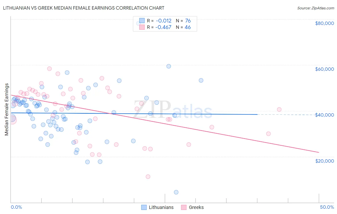 Lithuanian vs Greek Median Female Earnings