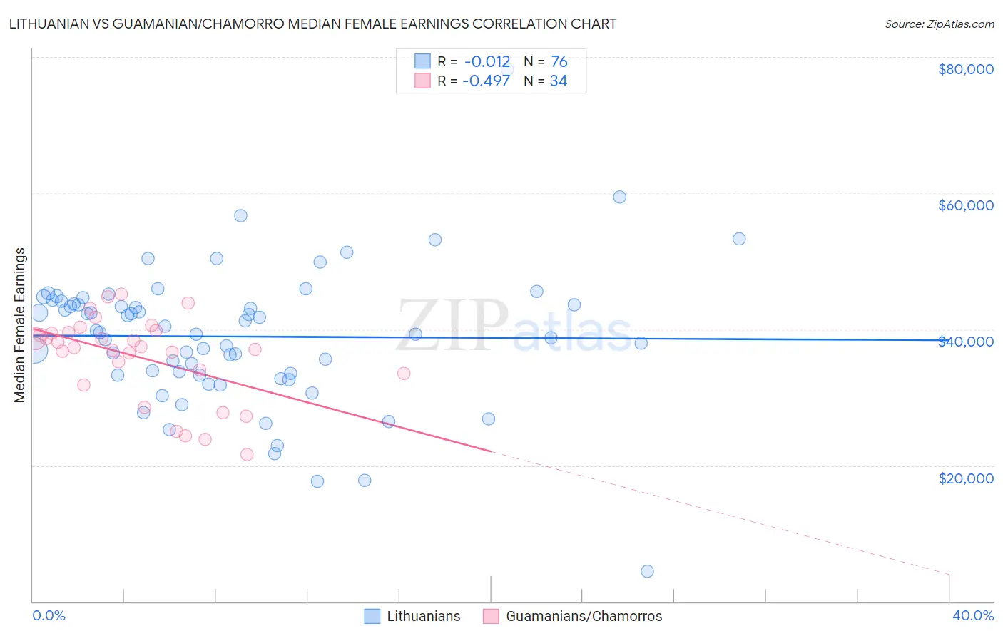 Lithuanian vs Guamanian/Chamorro Median Female Earnings