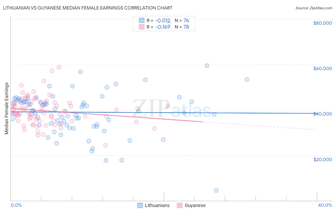 Lithuanian vs Guyanese Median Female Earnings