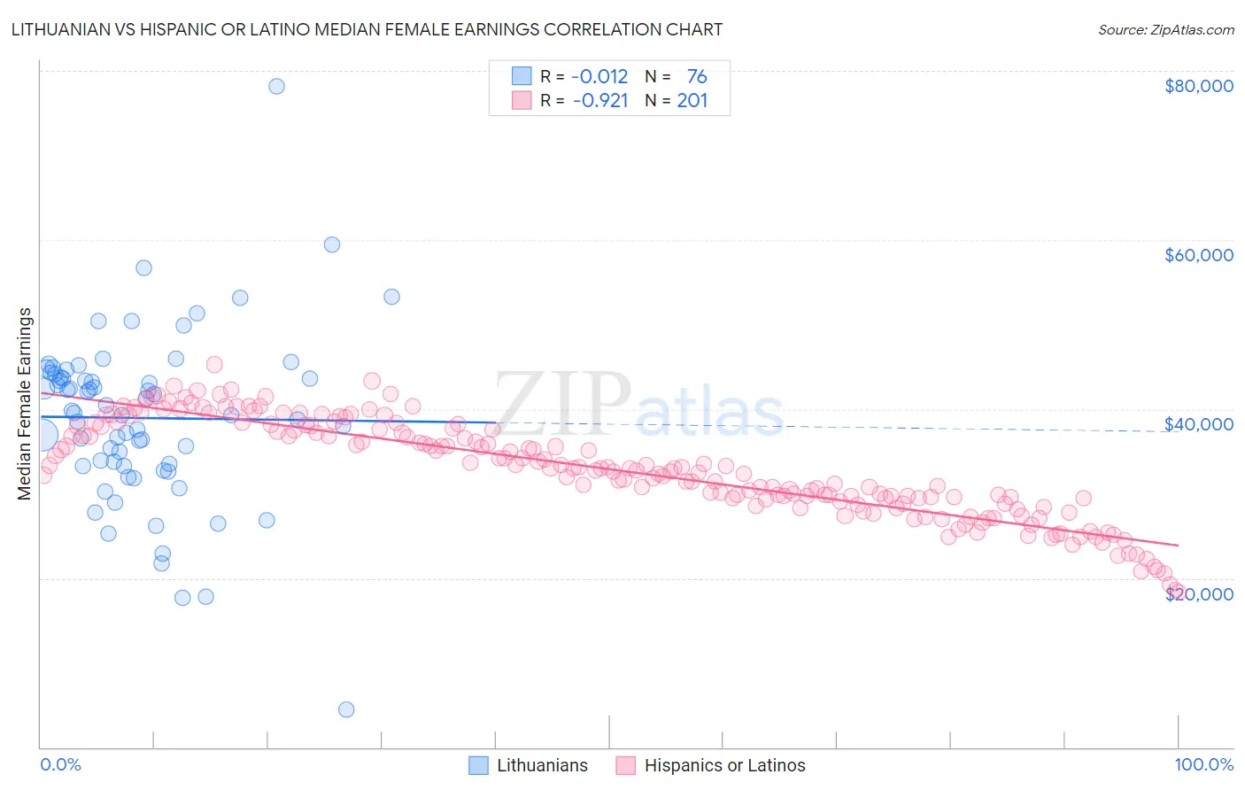 Lithuanian vs Hispanic or Latino Median Female Earnings