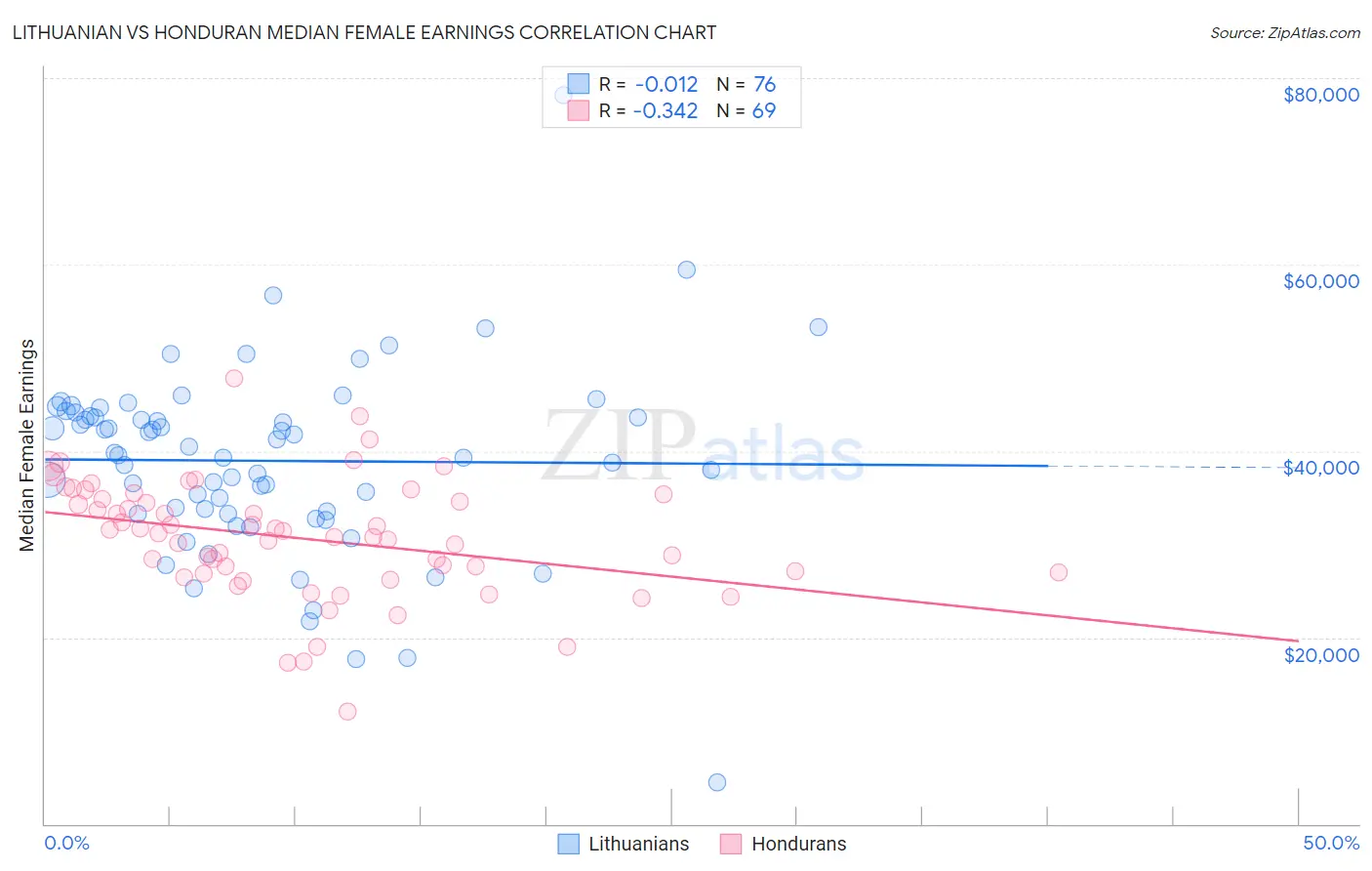 Lithuanian vs Honduran Median Female Earnings