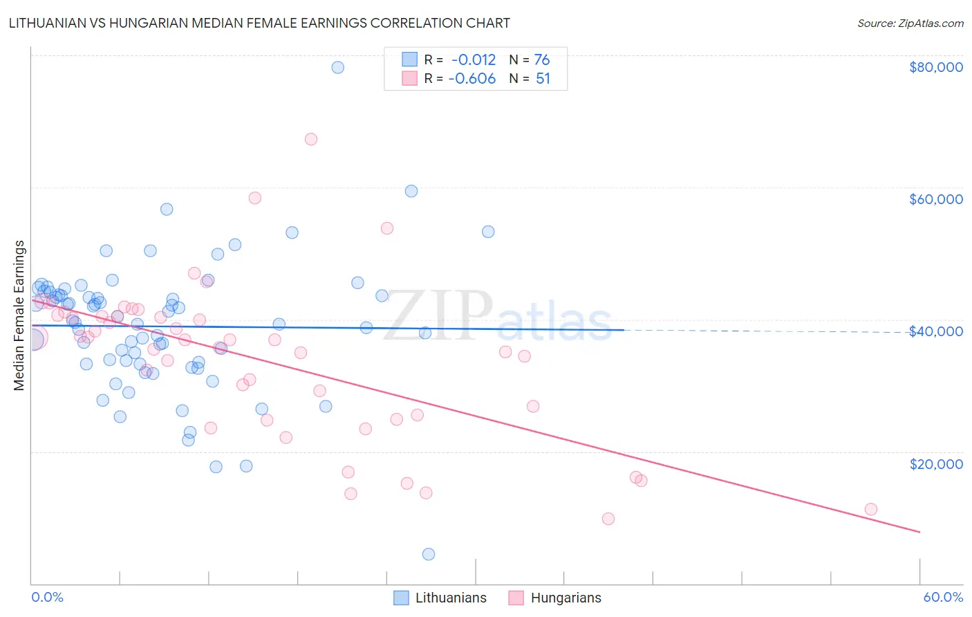 Lithuanian vs Hungarian Median Female Earnings