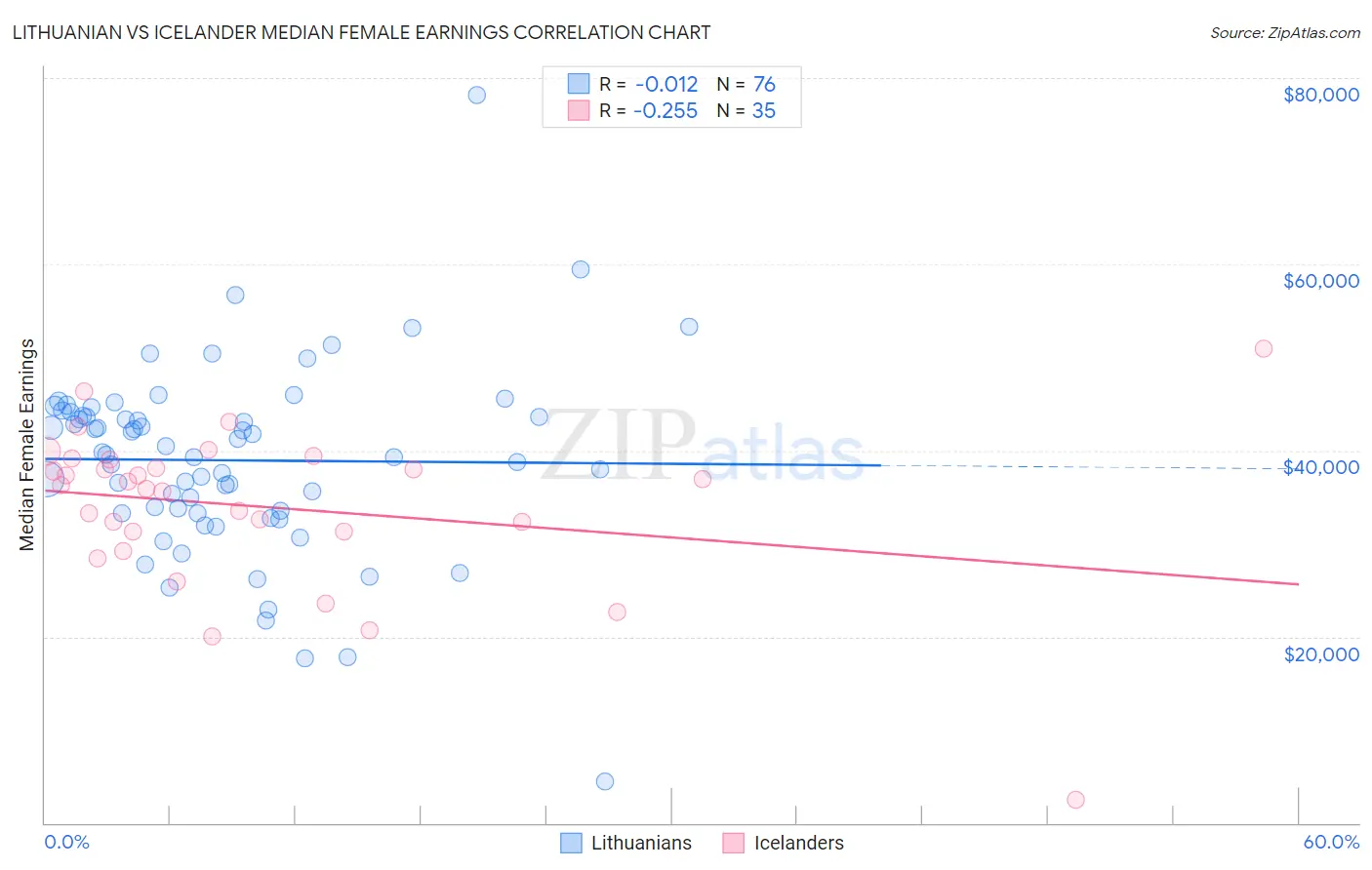 Lithuanian vs Icelander Median Female Earnings