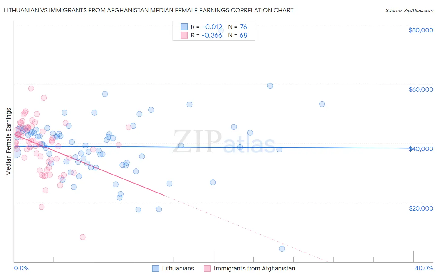 Lithuanian vs Immigrants from Afghanistan Median Female Earnings