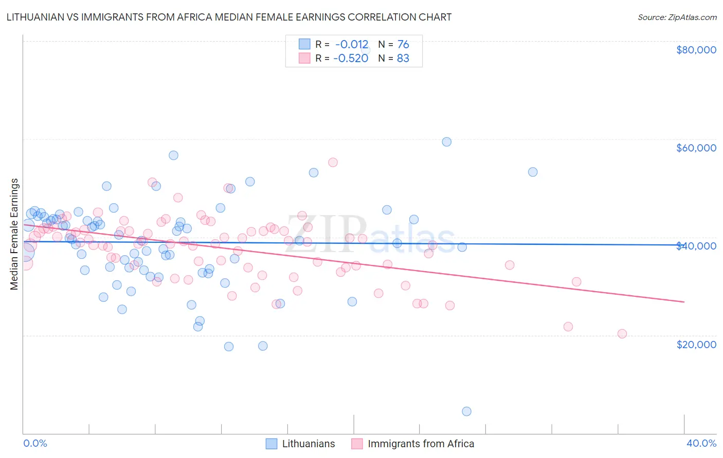 Lithuanian vs Immigrants from Africa Median Female Earnings