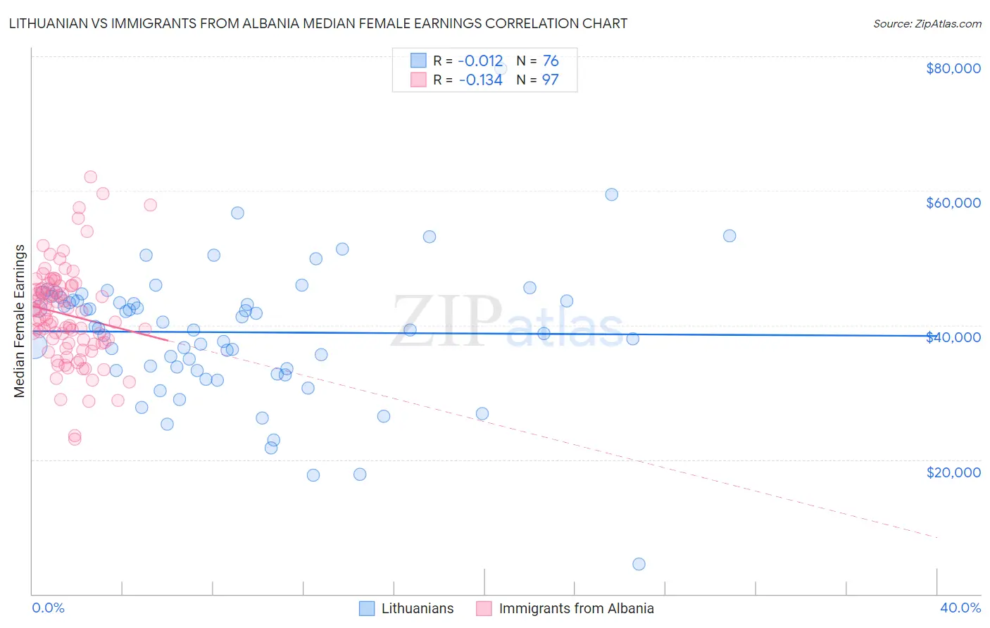 Lithuanian vs Immigrants from Albania Median Female Earnings