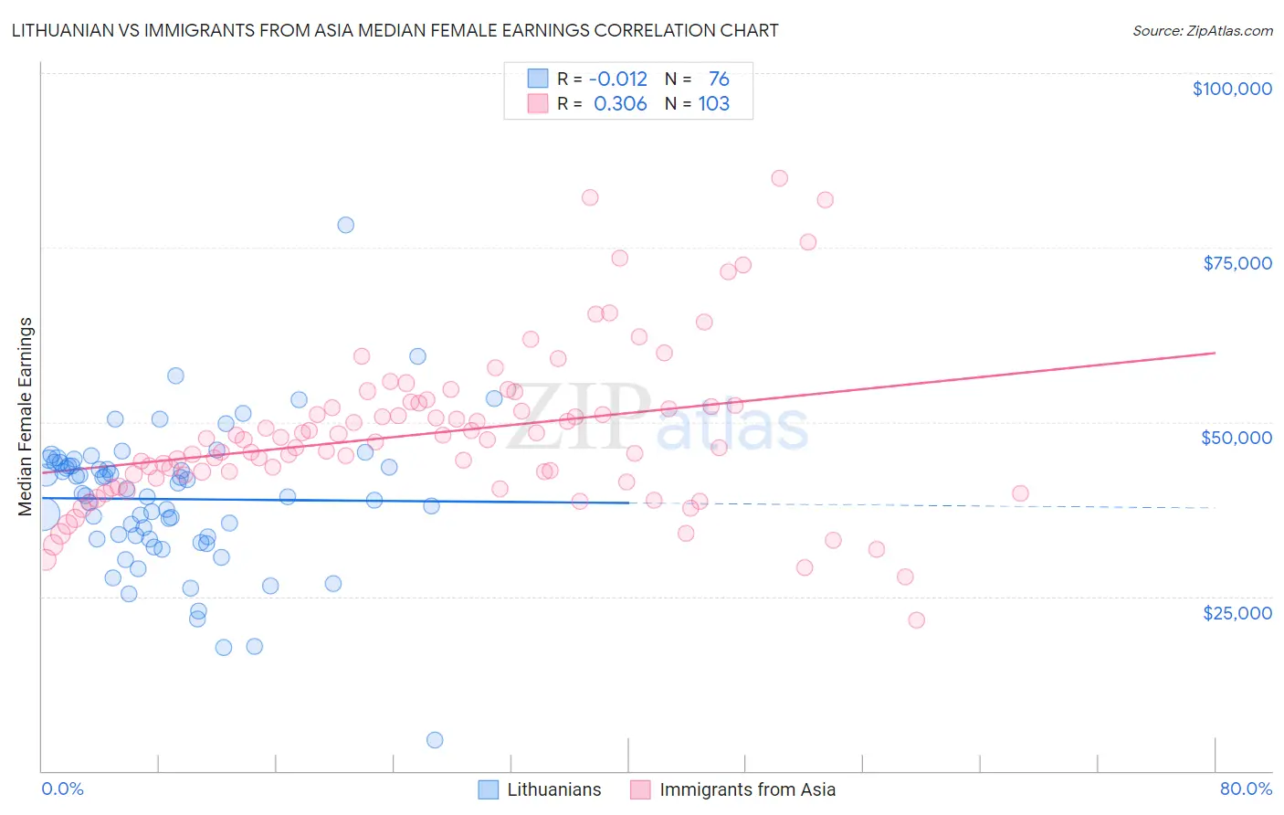 Lithuanian vs Immigrants from Asia Median Female Earnings