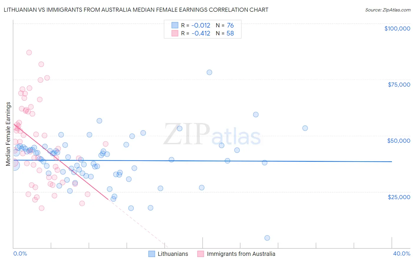 Lithuanian vs Immigrants from Australia Median Female Earnings