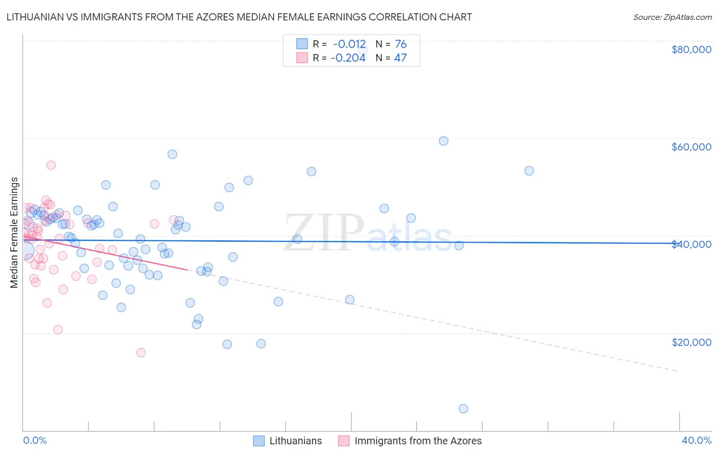 Lithuanian vs Immigrants from the Azores Median Female Earnings