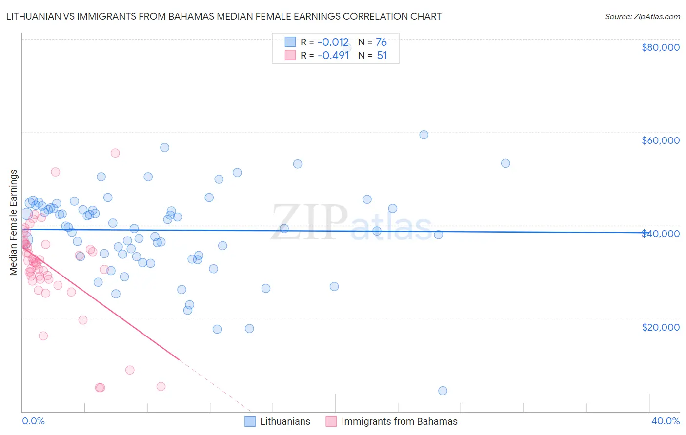 Lithuanian vs Immigrants from Bahamas Median Female Earnings