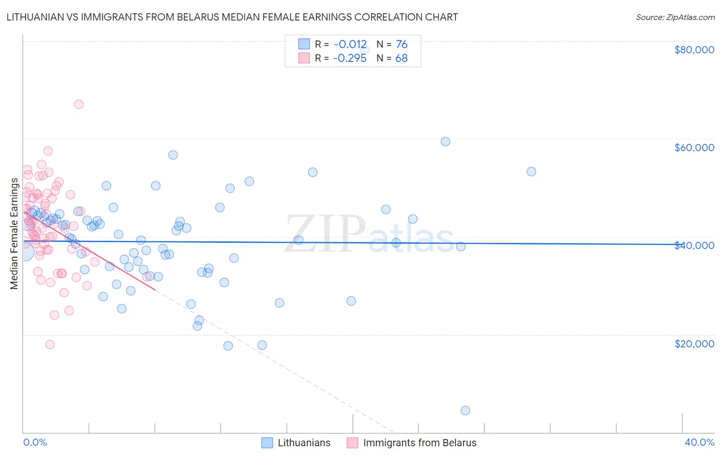 Lithuanian vs Immigrants from Belarus Median Female Earnings