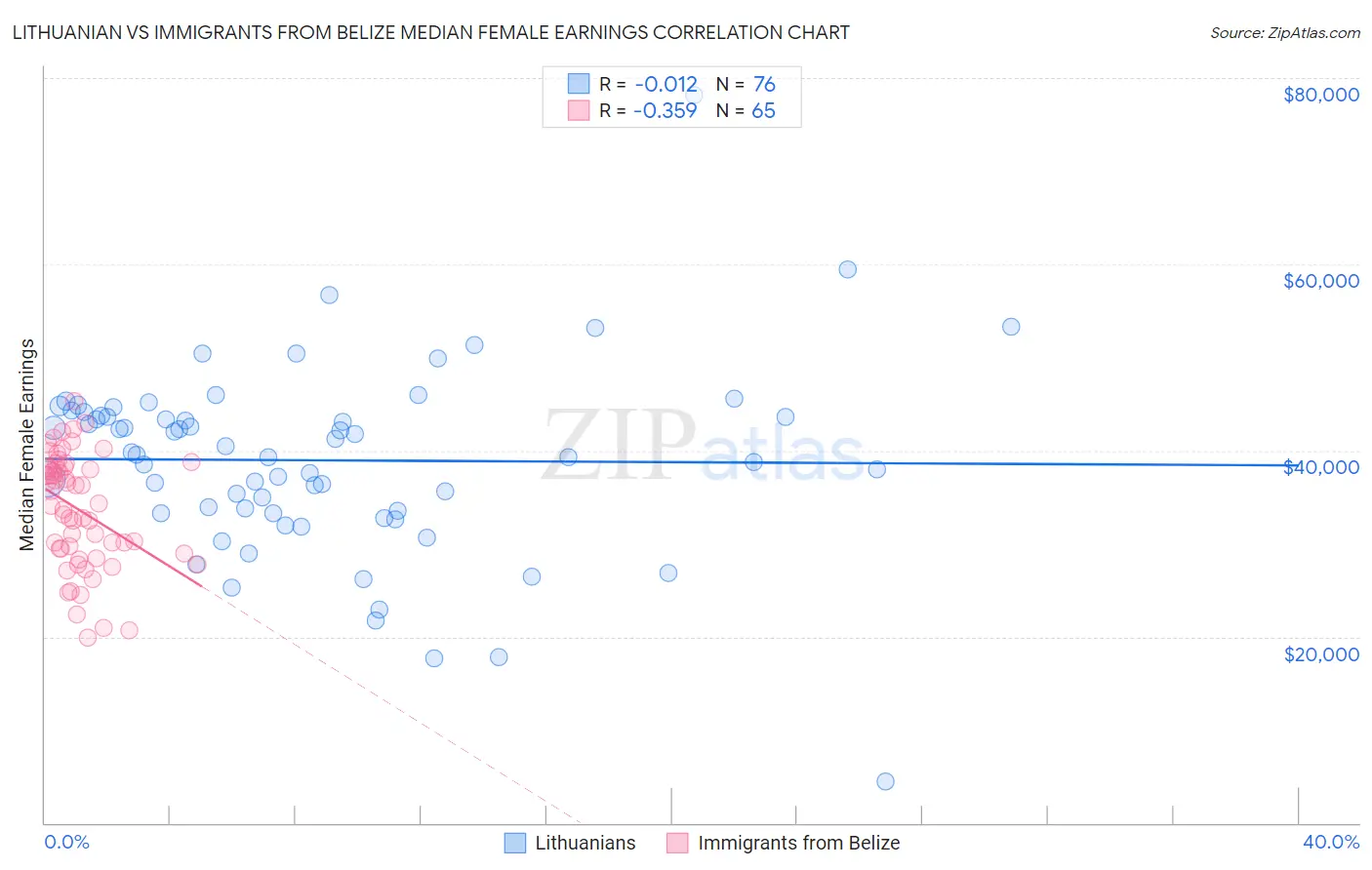 Lithuanian vs Immigrants from Belize Median Female Earnings