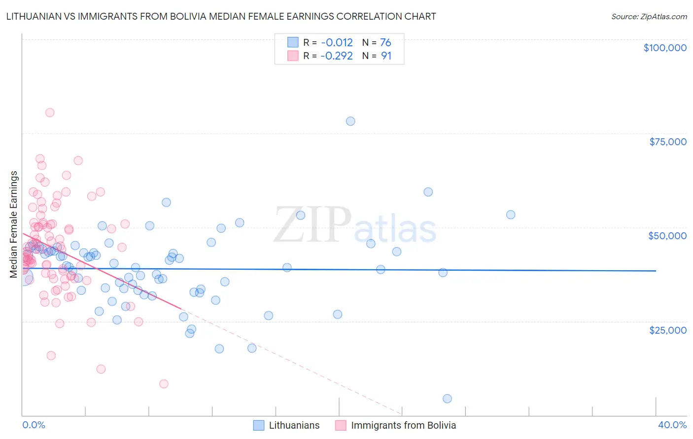 Lithuanian vs Immigrants from Bolivia Median Female Earnings