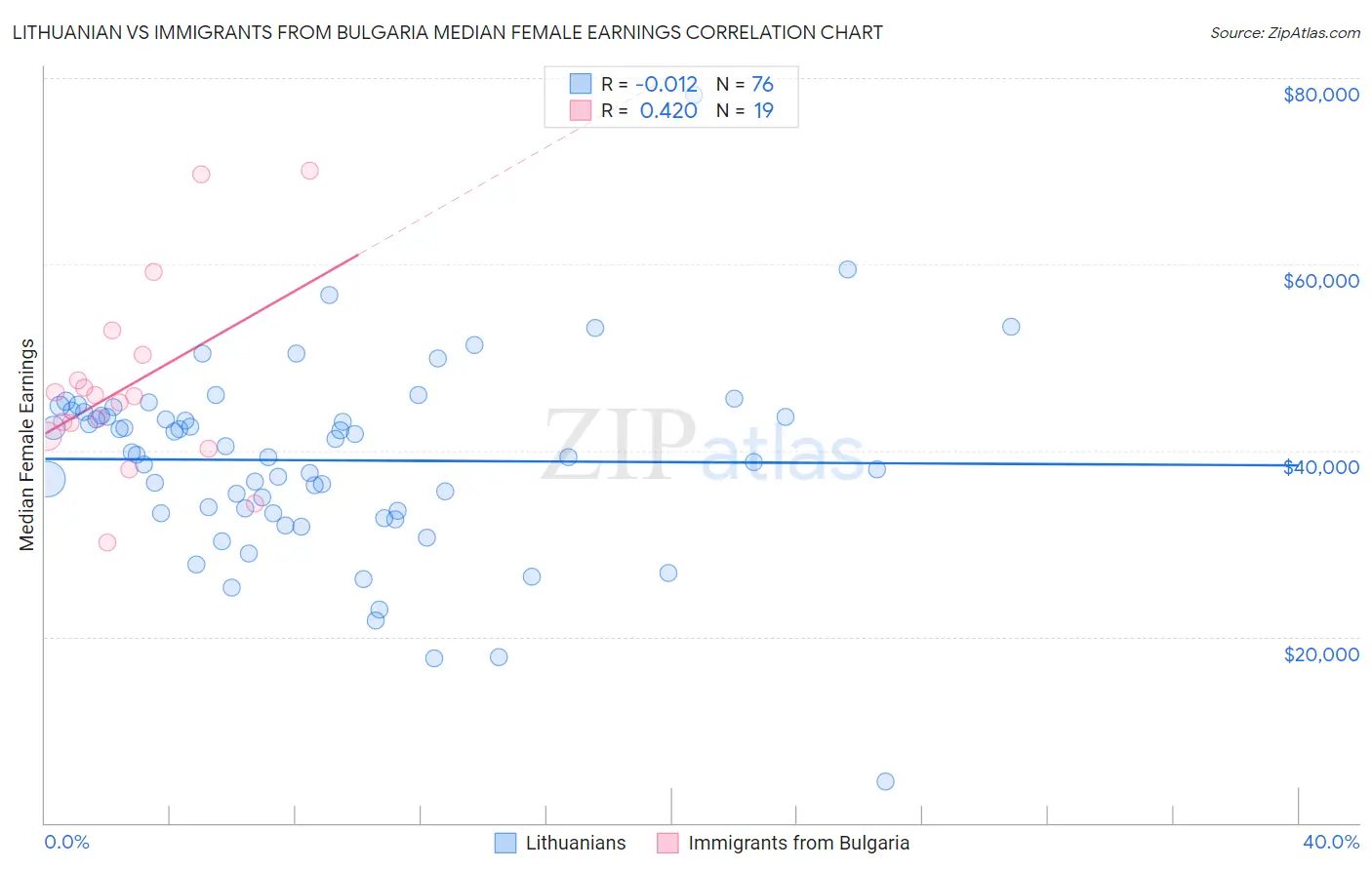 Lithuanian vs Immigrants from Bulgaria Median Female Earnings