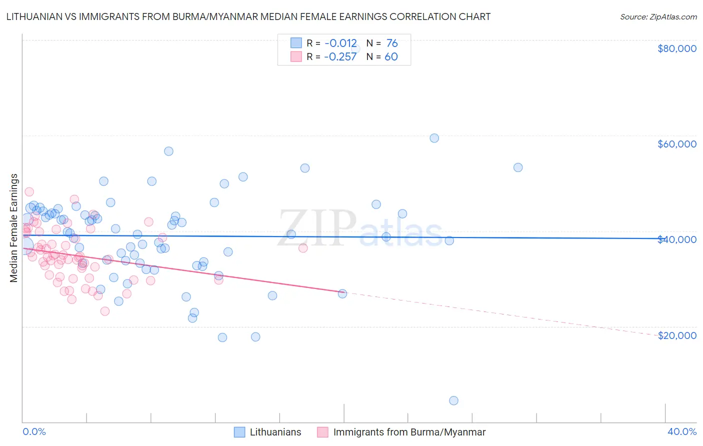 Lithuanian vs Immigrants from Burma/Myanmar Median Female Earnings