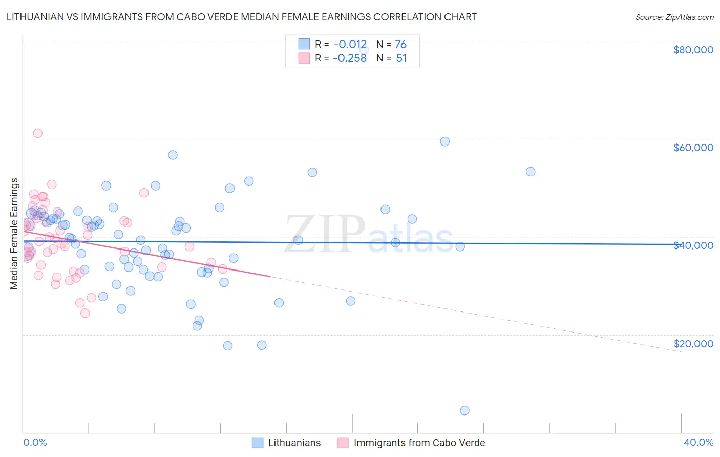 Lithuanian vs Immigrants from Cabo Verde Median Female Earnings